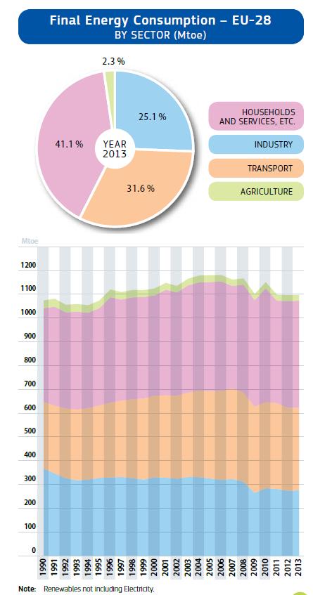 Final energy consumption (ktoe) Energy use in transports EU Statistical pocketbook 2015 32% of final