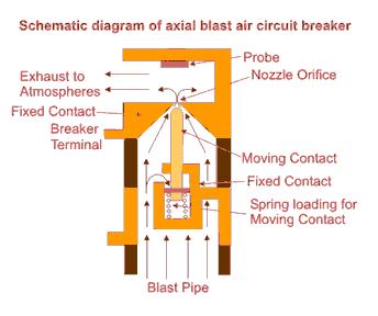 In axial blast air circuit breaker the moving contact is in contact with fixed contact with the help of a spring pressure as shown in the figure.