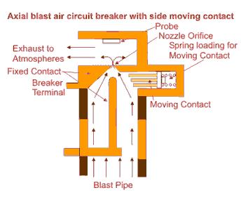 When fault occurs, the high pressure air is introduced into the arcing chamber.