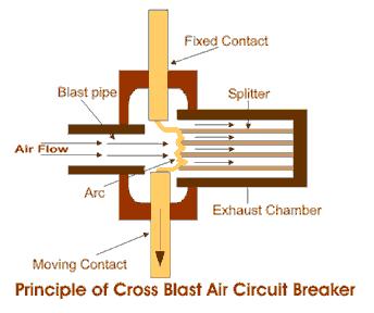 In this type of axial blast circuit breaker the moving contact is fitted over a piston supported over a spring.