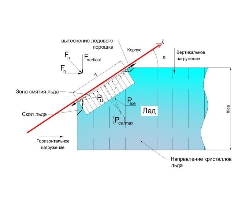 Development of Basic hull-ice interaction models and ice crushing strength determination 12 Incline side