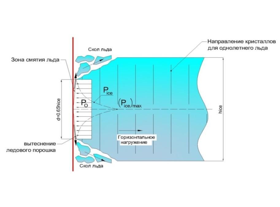 Compression Number Kara sea, typical zones