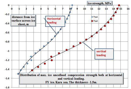 Procedure for determination of ice strength characteristics of ice sheet