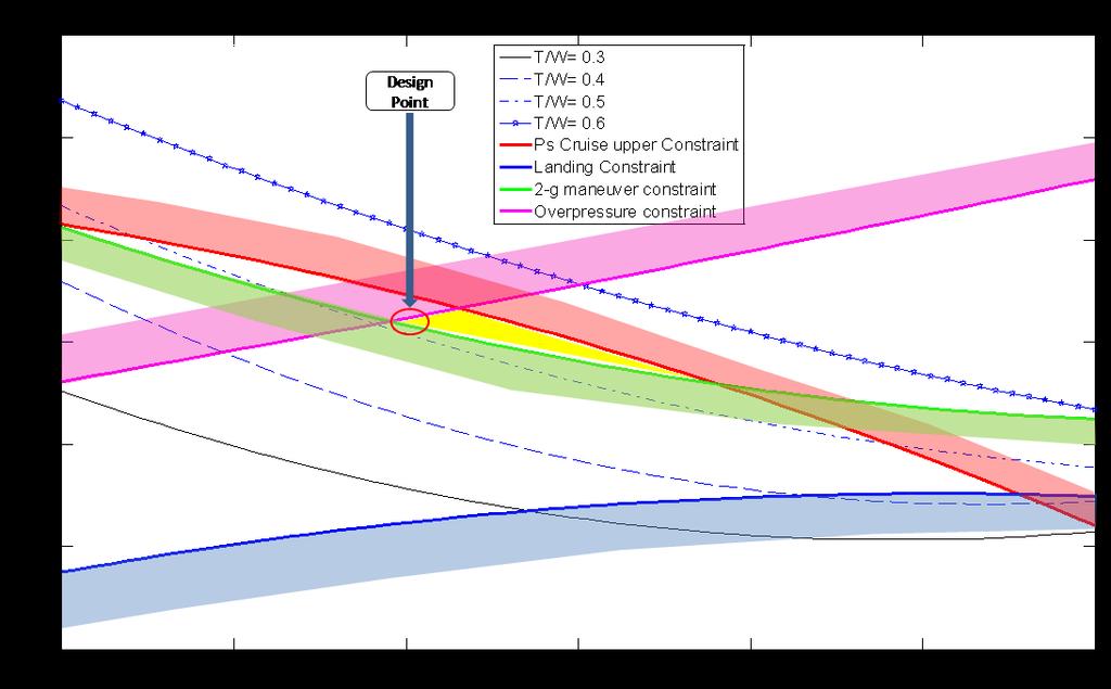 Figure 8: Final Carpet Plot for design point of Supersonix aircraft The design space is highlighted in yellow, and is bounded by the overpressure, 2-g maneuver specific excess power, and maximum