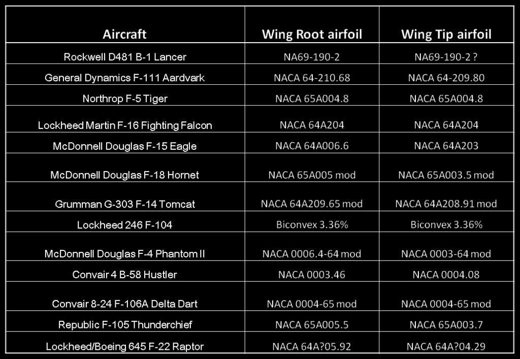 Table 5: Airfoils for current supersonic aircraft Supersonic airfoil analysis is beyond the scope and time constraints posed, and hence could not be done for initial airfoil selection.
