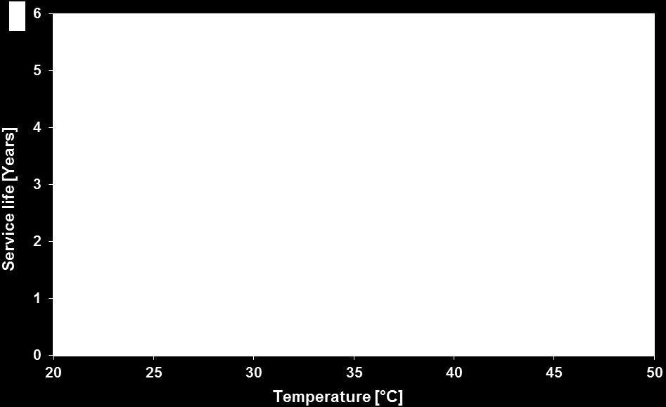 Fig. 28: A500 - Service Life vs. Temperature (following law of Arrhenius ) Fig.