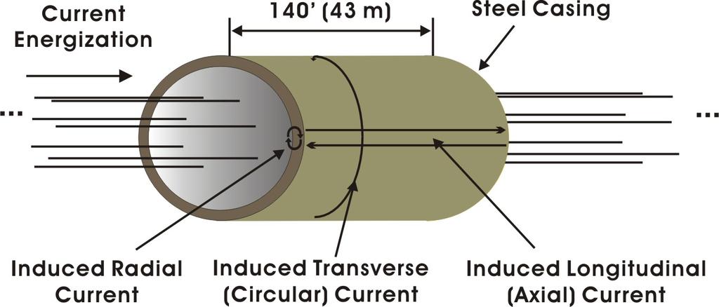 developed to determine the extent of the induced current distribution along the main three dimensions of the model (i.e., radial, transversal, and longitudinal directions of the steel casing, see Figure 3).