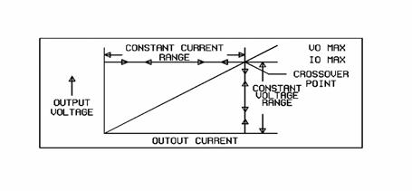 operation. 5-3. Constant Voltage/Constant Current Characteristics The working characteristic of these series Power Supplies is called a constant voltage/constant current automatic crossover type.