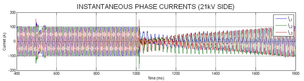 Fig. 8: Per-unit active and reactive currents during a zero voltage ride through test of a 2.3 MW full converter WT drive. Fig.