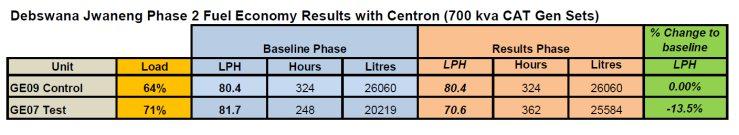 Fuel Economy - Debswana Jwaneng Phase 2 Test Result Presentation outline: Phase 2 Project Outline Executive Summary Methodology Results Summary Test Company: Clean Air Testing Solutions Project
