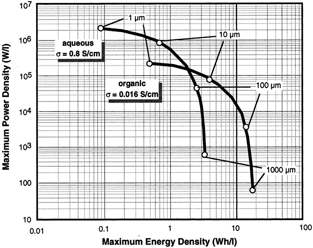 24 Electrode performance as a function of