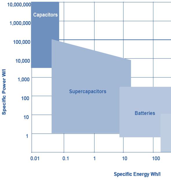 Supercapacitor Advantages Long Cycle Life (1,000x