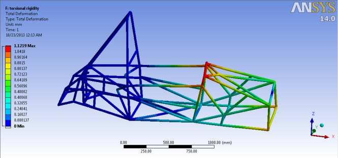 Table -2: Finite Element Analysis Results Test Load at the top of main roll hoop Load at the top of front roll hoop Side impact Loading Load at Shoulder Harness Maximum deformation (mm) Maximum Von