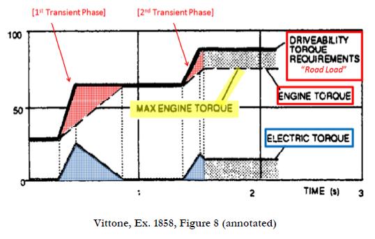 Figure 8 illustrates Vittone s steady state management of the transient phases to achieve emission reduction, during which adequate torque demand is assured by reliance on electric motor support. Ex.