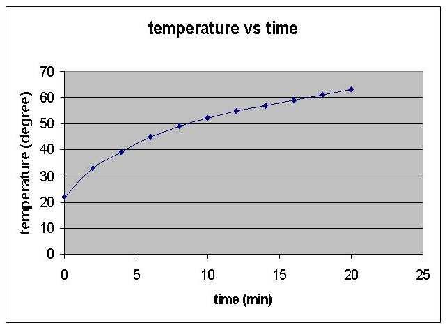 2 Tests with the cooling system These tests involved the same 1 kw load. The same thermal tests were carried out and the results obtained are represented below with the graph.