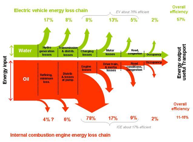EVs: energy efficient and switch