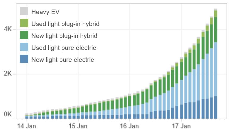 4,000 EV target for 2017 reached 5 months early http://www.transport.govt.