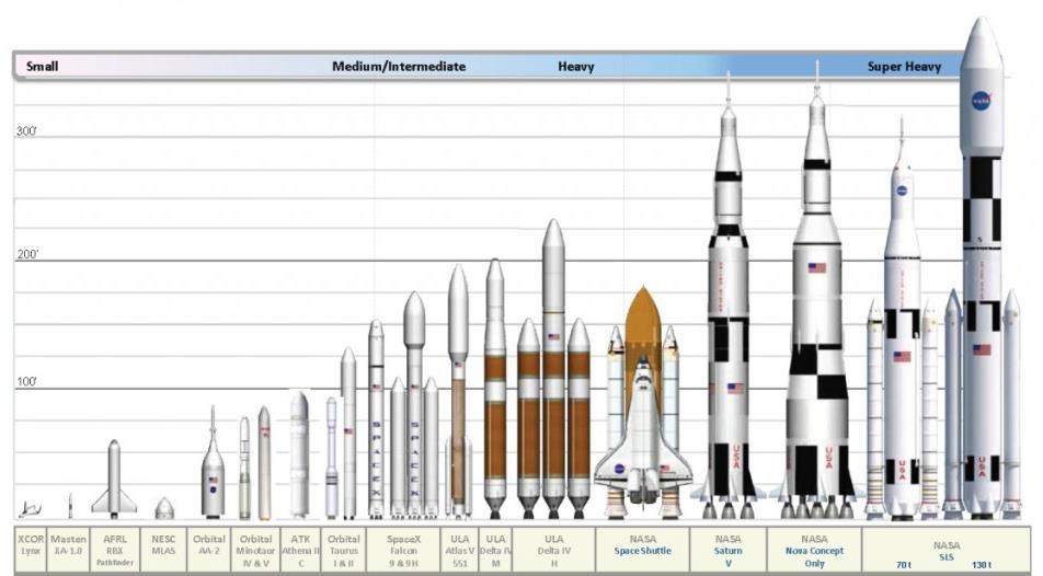 Sizing for market Design sizing targets, (starting point) Diameter 25 ft (rocket), 50 ft launch tube Height 235