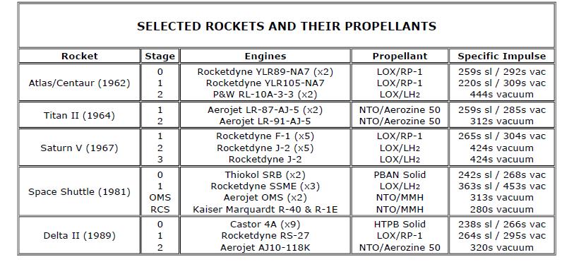 Rocket performance defined by propellants