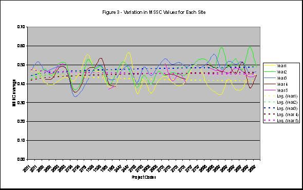 Figure 2 - Average MSSC Values for SMA 0.48 0.47 0.46 MSSC Average across all Sites 0.45 0.44 0.