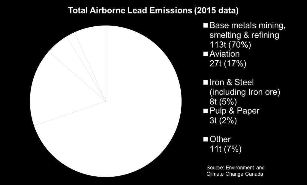Airborne Lead Emissions