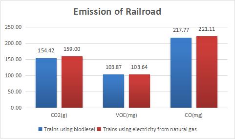 Emission of railroad transportation The