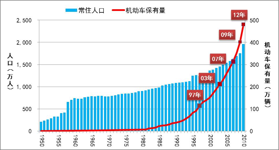 Population ( ten thousands) Car ownership (10,000 units) Motorization Since China embarked on