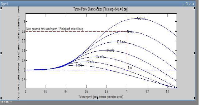 Figure-21. Frequency for PMSG-PV system. Figure-19. Turbine power characteristics for PMSG. The simulation response of frequency has shown below in Figure-20.