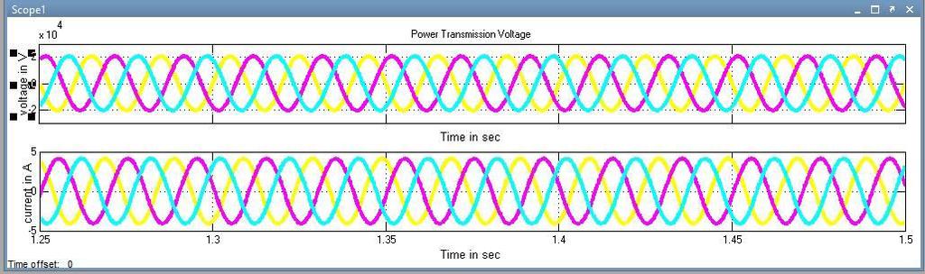 Figure-13. Grid side voltage and current. The simulation response of Electrical and Mechanical Torque has shown below in Figure-14.