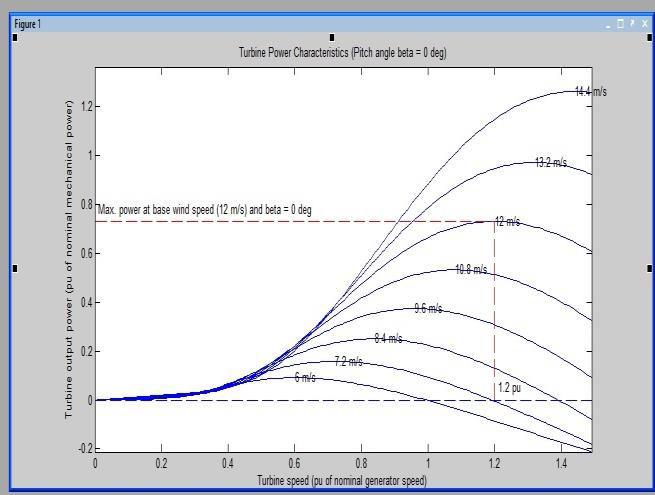 Turbine power characteristics for Induction Generator. Figure-16. Real power for Photovoltaic Fed Wind- Drive Induction Generator. Simulation response for reactive power has shown below in Figure-17.