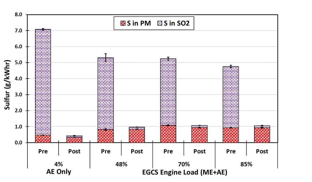 Preliminary Results: Overall Sulfur Reduction Engine Load (ME+AE) SO4 µg/min*filter 48% 64.60 Pre Scrubber 70% 131.47 85% 158.73 48% 64.00 Post Scrubber 70% 118.33 85% 160.