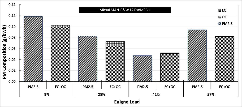 PM Emissions Lowest at 40% Load q PM emissions highest at VSR (~ 0.