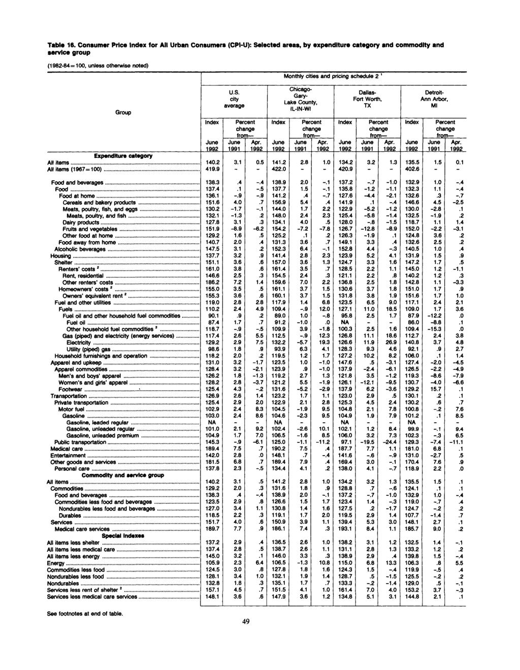 Table 16. Consumer Price for All Urban Consumers (CPI-U): Selected areas, by expenditure category and commodity and service group Monthly cities and pricing schedule 2 1 Group All items.