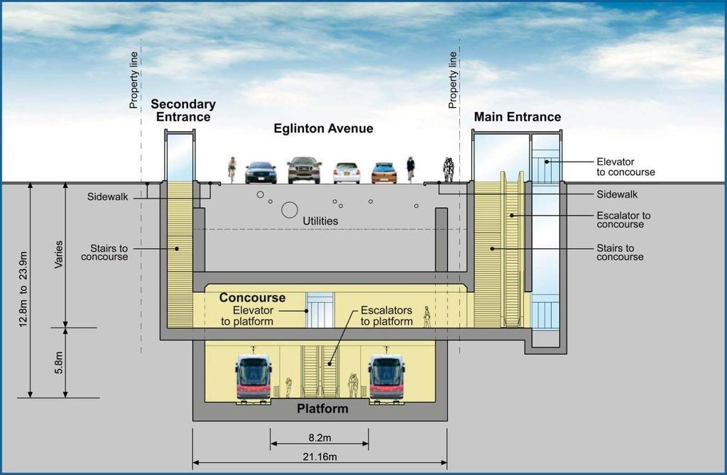 3.3.5 Stations At the street level, the typical underground station will generally include three station entrances, one main entrance, and two secondary entrances ideally located to the north and/or