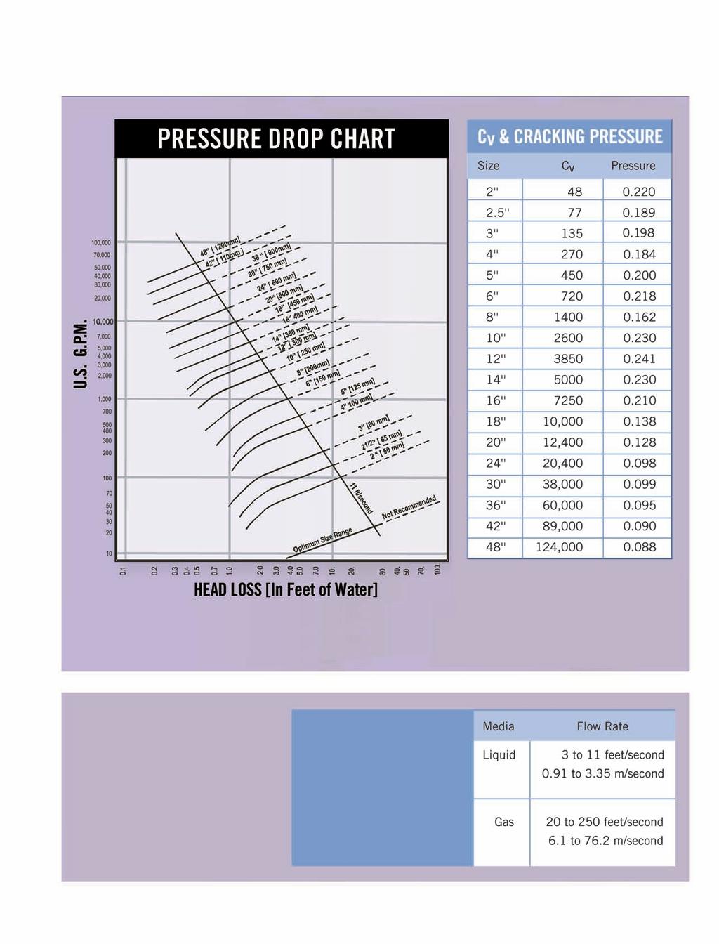 TECHNICAL DATA Application specific spring torques are available. PRESSURE DROP CHART. This chart is based on flow of clean water at ambient temperature.