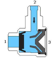 Compressed air flows from the directional control valve to the cylinder via the quick exhaust valve from port (1) to port (2). Exhaust port 3 is closed at this time.