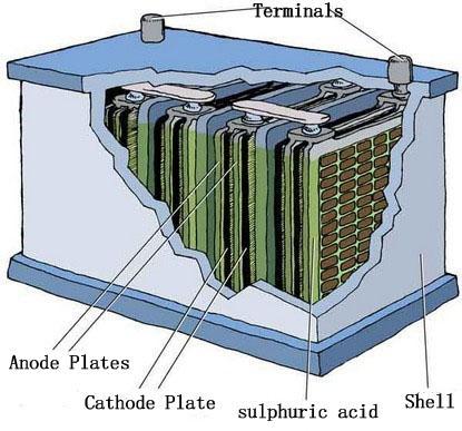 Fig 1 Structure of a lead acid battery 2.