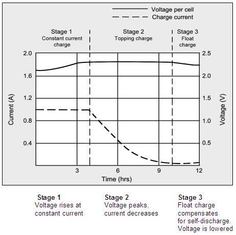 Fig 31 Charge stages of a lead acid battery [http://batteryuniversity.com] From Fig.32 it can be seen that the voltage is constrained at a preset value of 14.2v when it gets high.