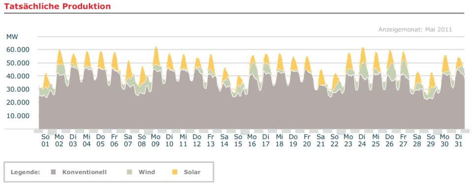 PV penetration in Germany 40% of demand on summer weekends