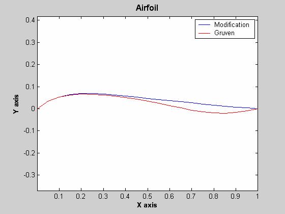 22 Figure 3-1. Airfoil shape comparison of Gruven and modified MH30 airfoil.