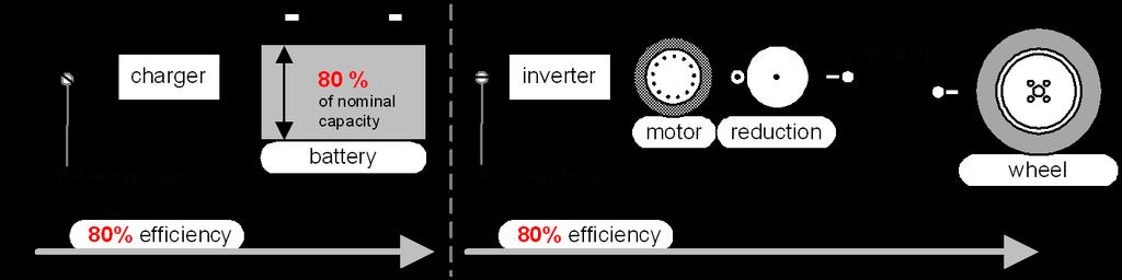 The electric drive train 80% rule of thumb charging/discharging of the battery: 80% efficiency DC electricity to wheels: 80% efficiency
