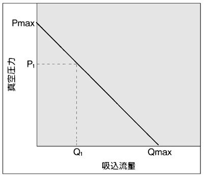 Exhaust Characteristics/Flow Characteristics, Standard Supply Pressure: M.35 