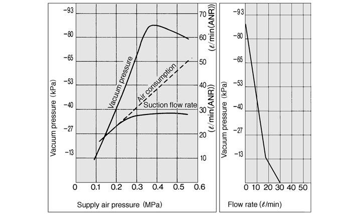 Vacuum Ejector/Series ZM Exhaust Characteristics/Flow Characteristics Standard supply pressure: M 0.