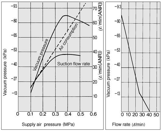 In graph, Pmax is according to catalogue use. Changes in vacuum pressure are expressed in the order below.
