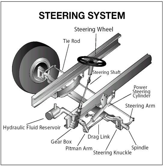 The suspension system holds up the vehicle and its load. It keeps the axles in place. Therefore, broken suspension parts can be extremely dangerous.