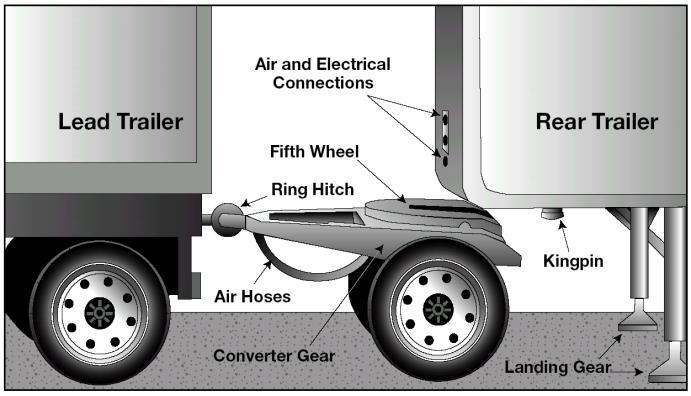 A converter gear on a dolly is a coupling device of one or two axles and a fifth wheel by which a semitrailer can be coupled to the rear of a tractortrailer combination forming a double bottom rig.