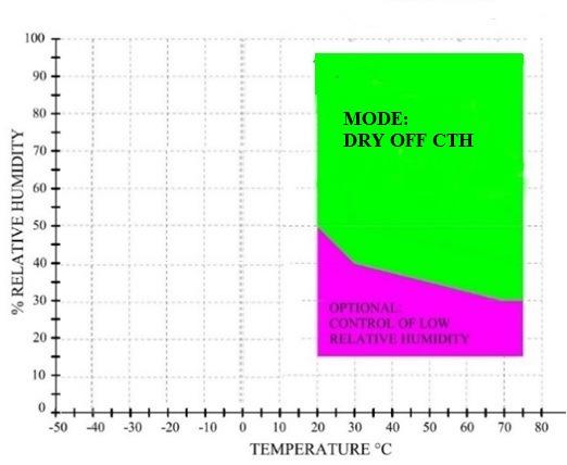 Ambient Temperature, only thermal exchange with ambient temperature - Relative Humidity: Green field of the graph ± 3% - PT100 temperature