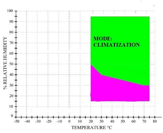 - Cooling System, compressor, evaporator, control valves and software. - Relative Humidity: Green area of graph ± 3%.