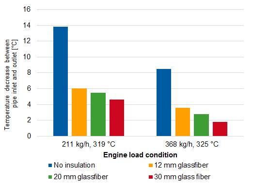 Integrated insulation as a tool for thermal management Engine laboratory test by varying insulation