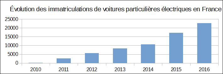 light commercial vehicles since 2006 Evolution of number of registration for electric passenger